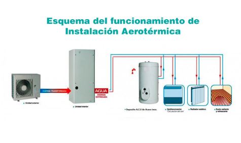 Instalación aerotermia Madrid